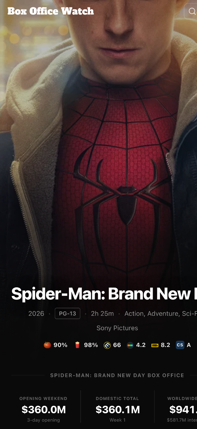 Spider-Man on Box Office Watch